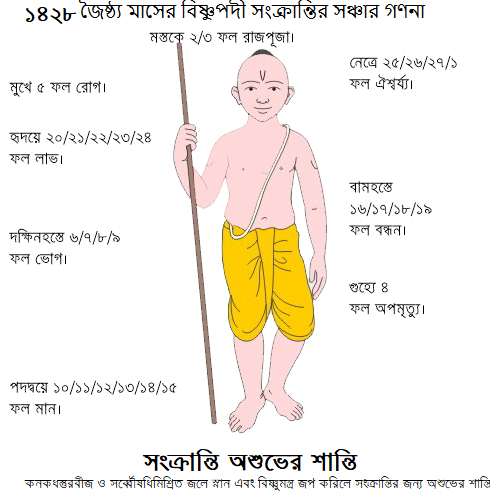 জেঠ মাহার সঞ্চার