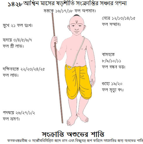 আশ্বিন মাহার সঞ্চার