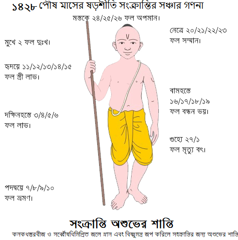 পৌষ মাহার সঞ্চার